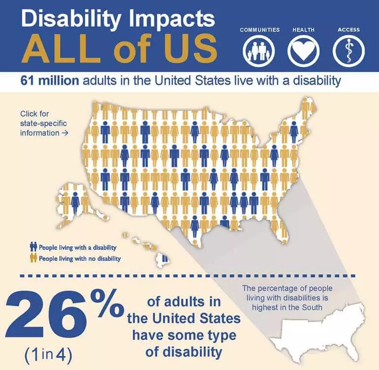 A website accessibility checker will help you reach 11 percent of the student population who report having some kind of disability.