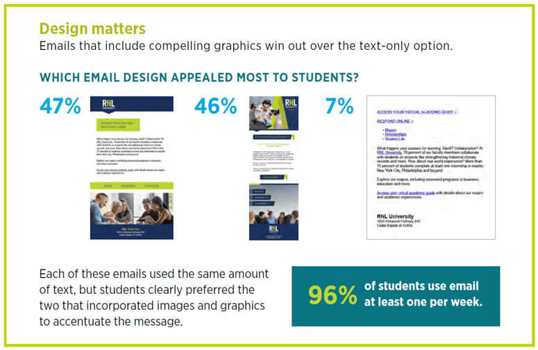 Students prefer emails that incorporate images and graphics that accentuate the message.