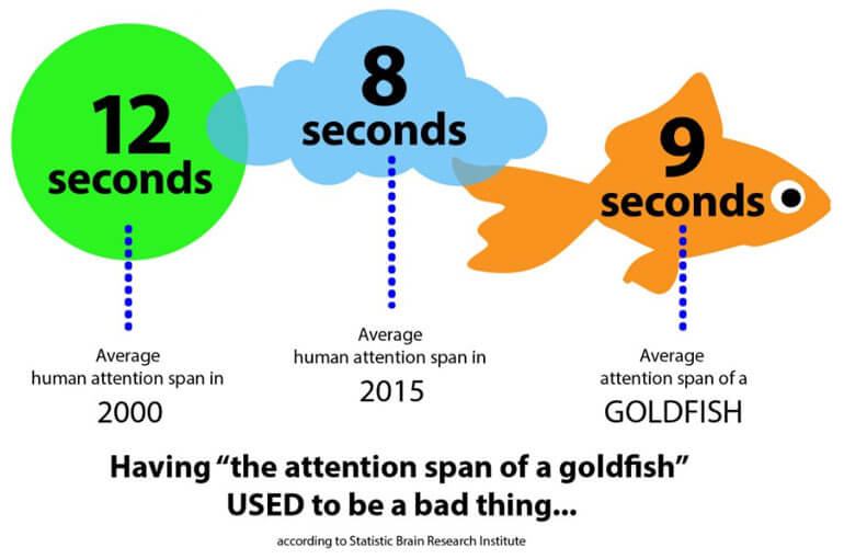 Statistic Brain Research Institute found that the average human attention span is shorter than that of a goldfish.